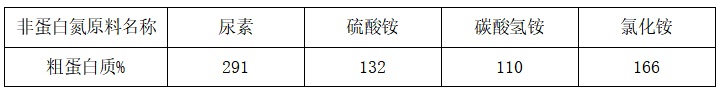 粗蛋白質含量.png 粗蛋白質含量.png